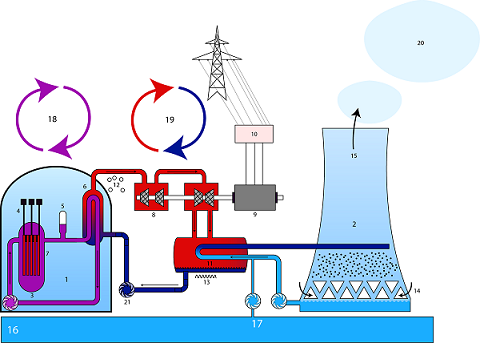 Central Nuclear 4 Central nuclear 2