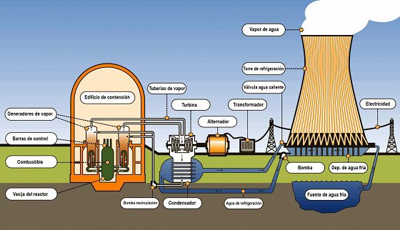 Central Nuclear 6 Central nuclear 4