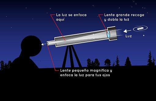 Telescopio 1 Telescopio 3