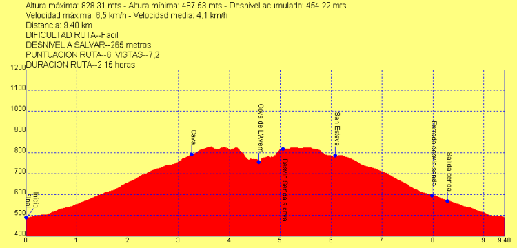Ontinyent Sant Esteve por senda directa 1 Perfil ruta sant Esteve