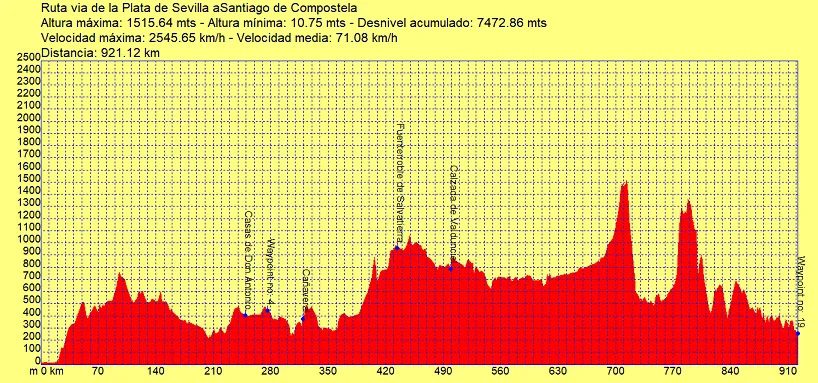 Ruta Via de la Plata de Sevilla a Santiago de Compostela 1 Perfil ruta via de la Plata