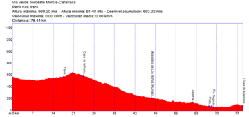 Via verde del Noroeste Murcia Caravaca 9 Perfil via verde del noroeste