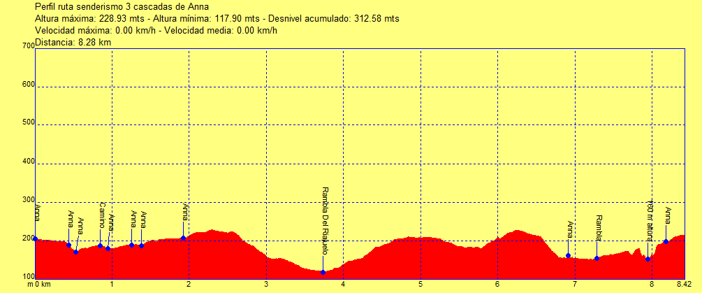 Ruta senderismo 3 cascadas de Anna (Valencia) 28 Perfil ruta 3 cascadas de Anna