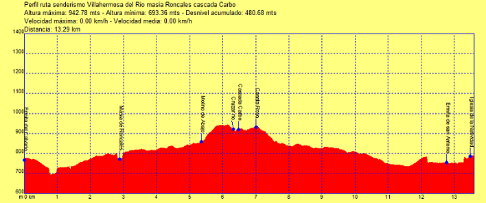 Ruta senderismo Villahermosa del Rio masia Roncales Cascada Carbo (Castellon) 19 Perfil ruta senderismo Villahermosa del Rio cascada Carbo