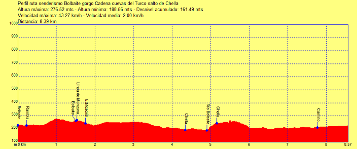 Ruta senderismo Bolbaite gorgo Cadena cuevas del Turco salto de Chella (Valencia) 28 Perfil ruta Bolbaite gorgo Cadena salto de Chella