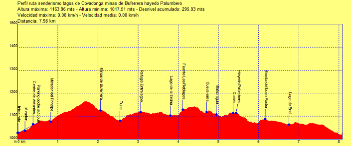 Ruta senderismo lagos de Covadonga minas de Buferrera Hayedo Palumbero (Asturias) 20 ^Perfil lagos de Covadonga minas de Buferrera hayedo Palumbero