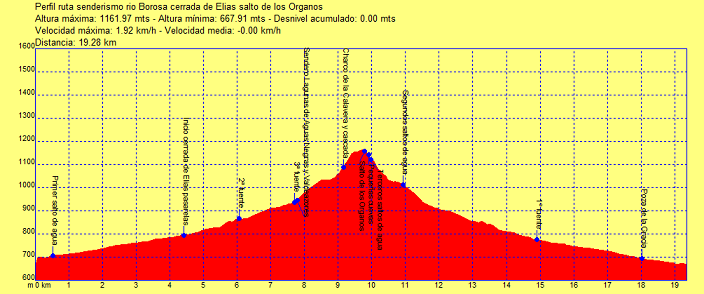 Ruta senderismo rio Borosa cerrada de Elias salto de los organos (Jaen) 21 Perfil rio Borosa cerrada Elias salto Organos