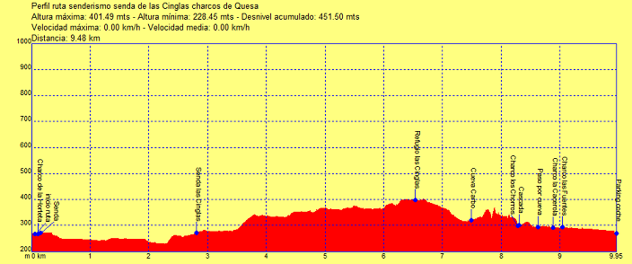 Ruta senderismo senda de las Cinglas charcos de Quesa (Valencia) 28 Perfil ruta senda de las Cinglas charcos de Quesa
